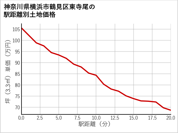 神奈川県横浜市鶴見区東寺尾の徒歩距離別の土地坪単価