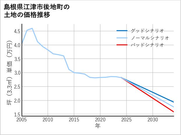 島根県江津市後地町の土地価格推移