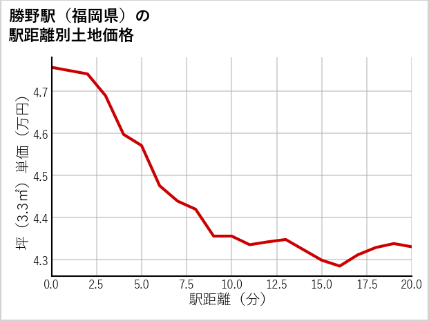 勝野駅（福岡県）の徒歩距離別の土地坪単価