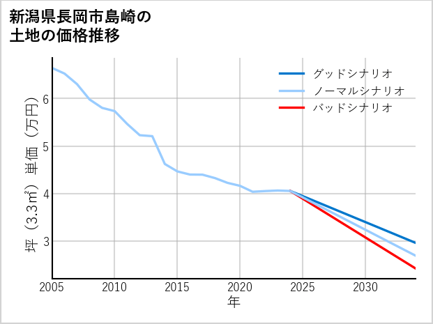 新潟県長岡市島崎の土地価格推移