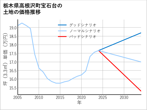 栃木県高根沢町宝石台の土地価格推移