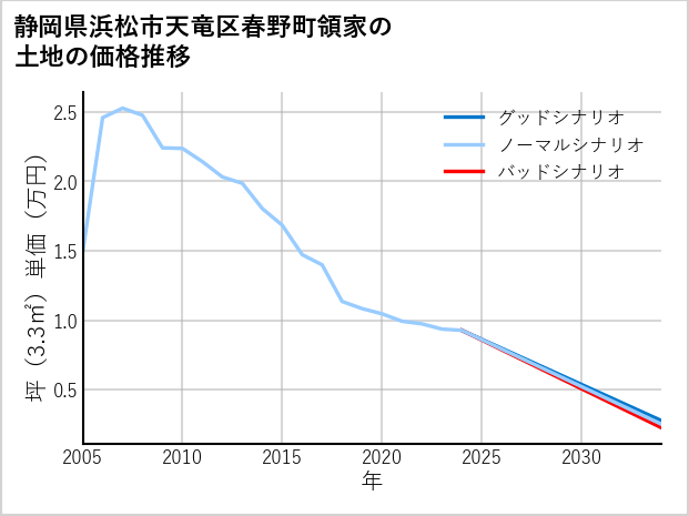 静岡県浜松市天竜区春野町領家の土地価格推移