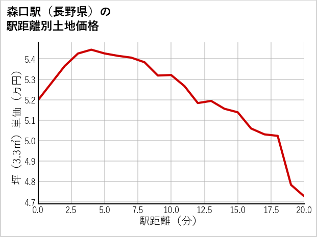 森口駅（長野県）の徒歩距離別の土地坪単価