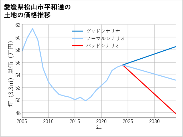 愛媛県松山市平和通の土地価格推移
