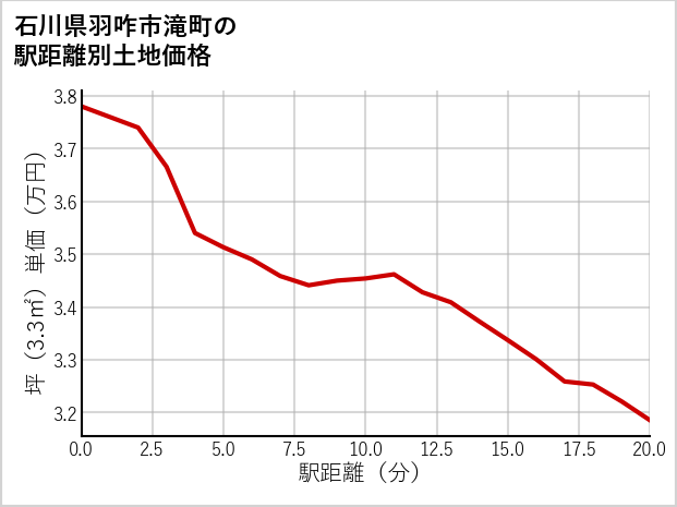 石川県羽咋市滝町の土地価格推移