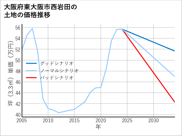 大阪府東大阪市西岩田の土地価格推移