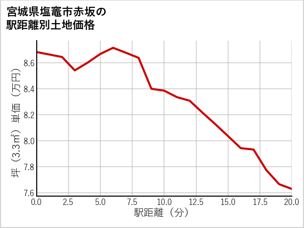 宮城県塩竈市赤坂の徒歩距離別の土地坪単価