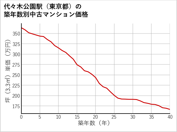 代々木公園駅（東京都）の築年数別の中古マンション坪単価