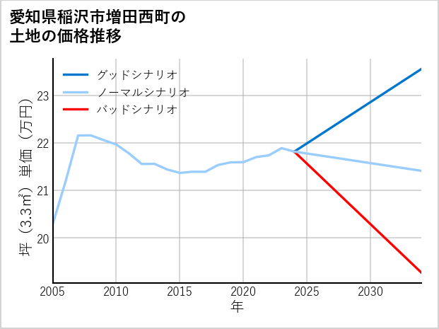 愛知県稲沢市増田西町の土地価格推移