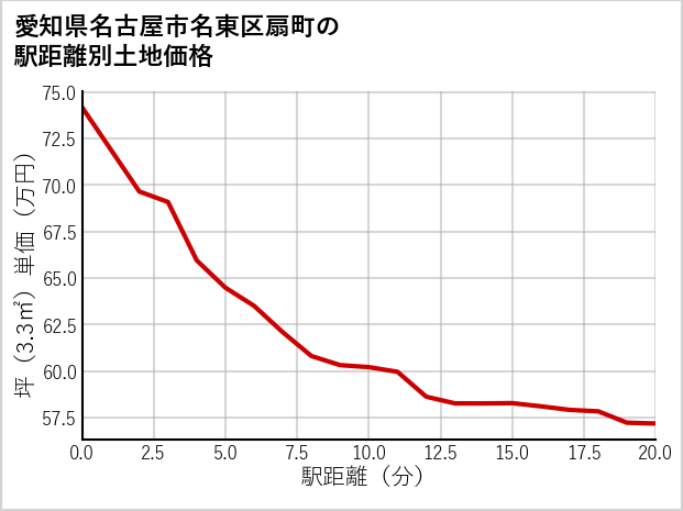 愛知県名古屋市名東区扇町の徒歩距離別の土地坪単価