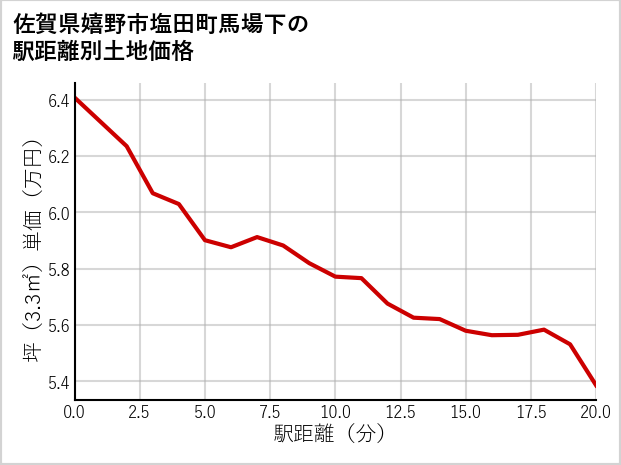 佐賀県嬉野市塩田町馬場下の徒歩距離別の土地坪単価