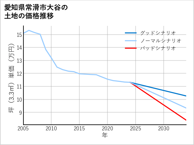 愛知県常滑市大谷の土地価格推移