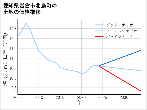 愛知県岩倉市北島町の土地価格推移