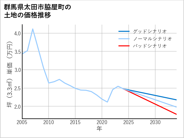 群馬県太田市脇屋町の土地価格推移
