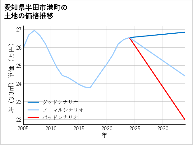 愛知県半田市港町の土地価格推移
