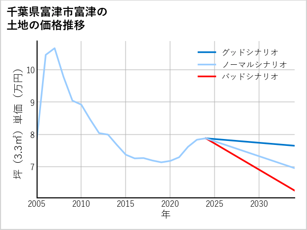 千葉県富津市富津の土地価格推移