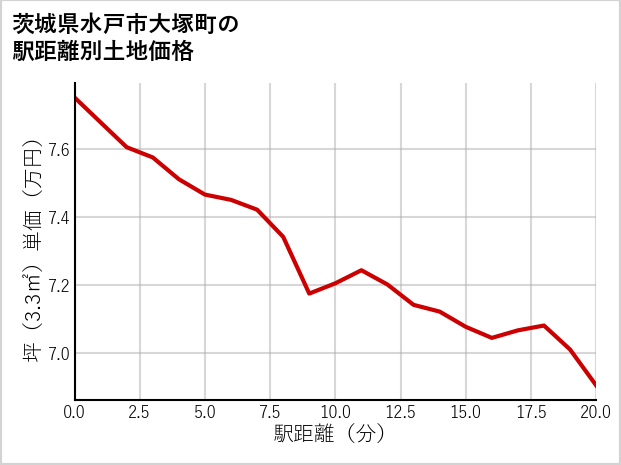 茨城県水戸市大塚町の徒歩距離別の土地坪単価