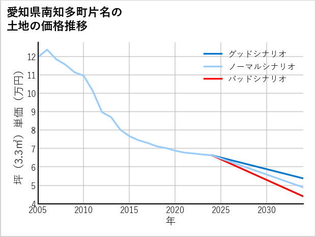 愛知県南知多町片名の土地価格推移