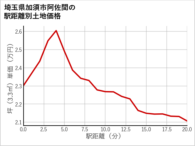 埼玉県加須市阿佐間の徒歩距離別の土地坪単価