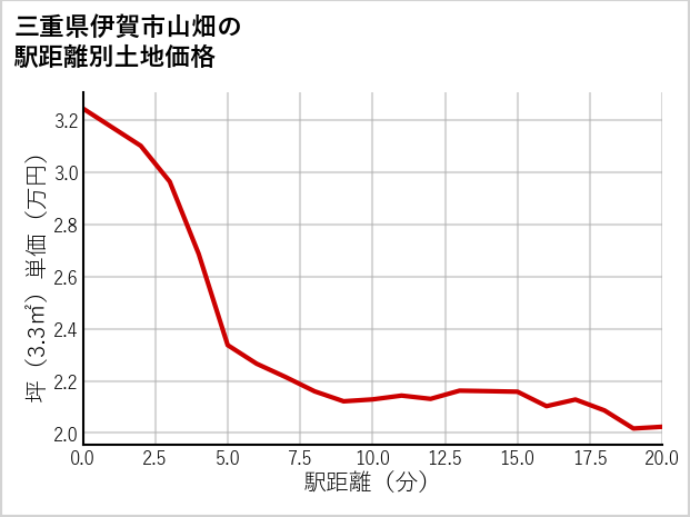 三重県伊賀市山畑の徒歩距離別の土地坪単価
