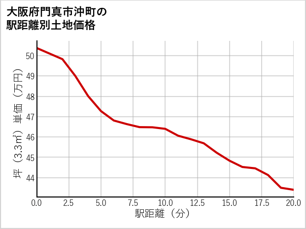 大阪府門真市沖町の徒歩距離別の土地坪単価