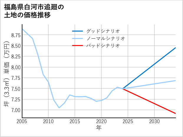 福島県白河市追廻の土地価格推移