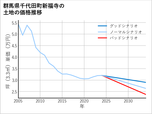 群馬県千代田町新福寺の土地価格推移