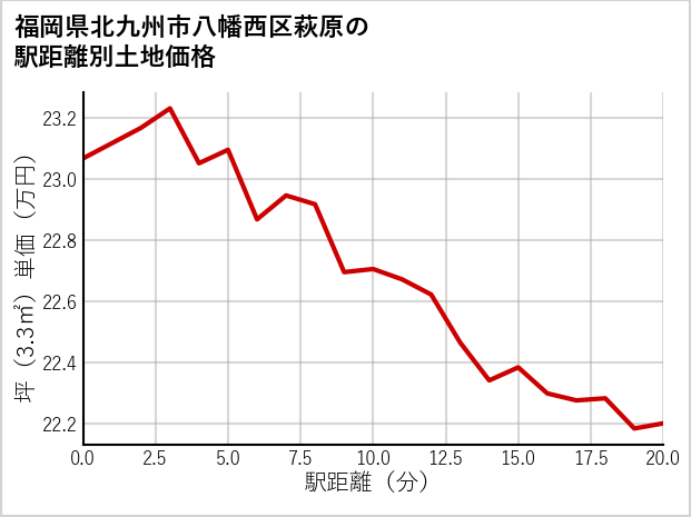 福岡県北九州市八幡西区萩原の徒歩距離別の土地坪単価