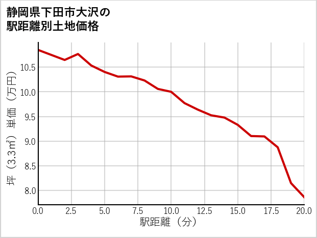 静岡県下田市大沢の徒歩距離別の土地坪単価
