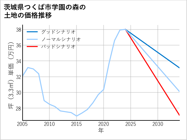 茨城県つくば市学園の森の土地価格推移