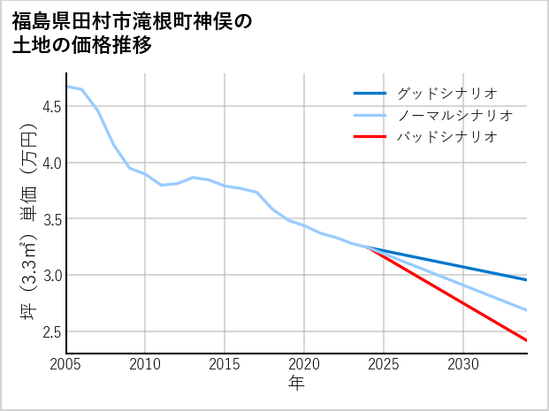 福島県田村市滝根町神俣の土地価格推移