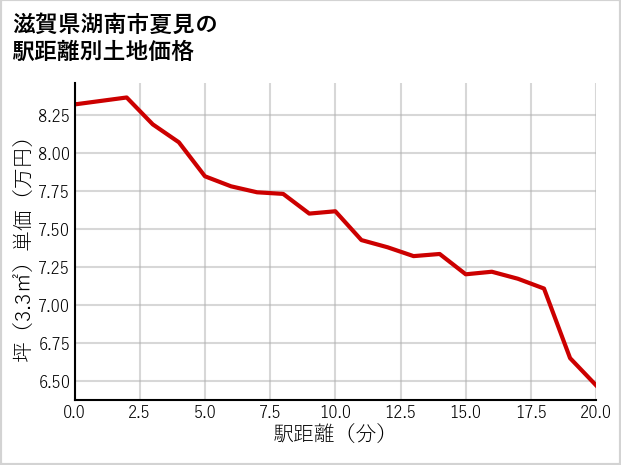 滋賀県湖南市夏見の徒歩距離別の土地坪単価