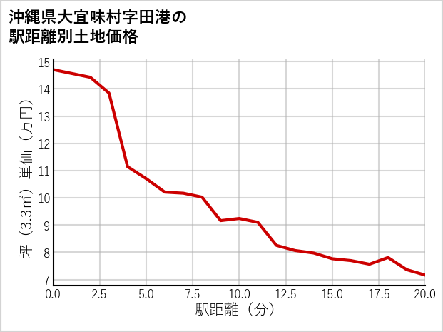 沖縄県大宜味村田港の徒歩距離別の土地坪単価