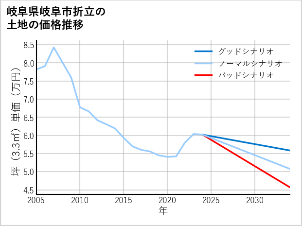 岐阜県岐阜市折立の土地価格推移