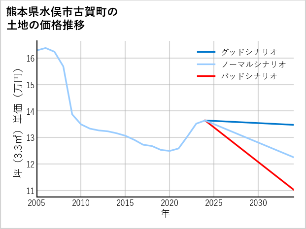 熊本県水俣市古賀町の土地価格推移