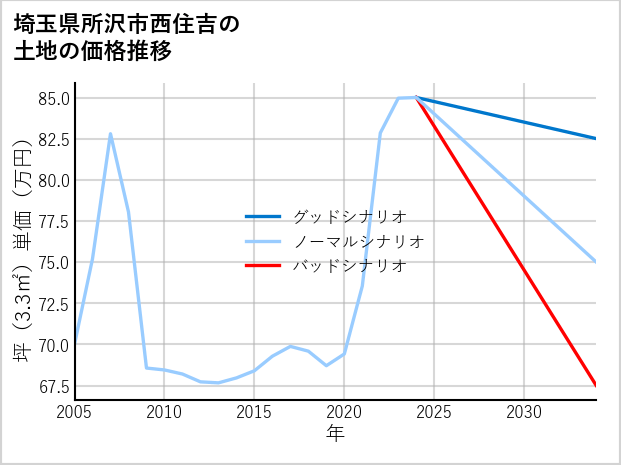 埼玉県所沢市西住吉の土地価格推移