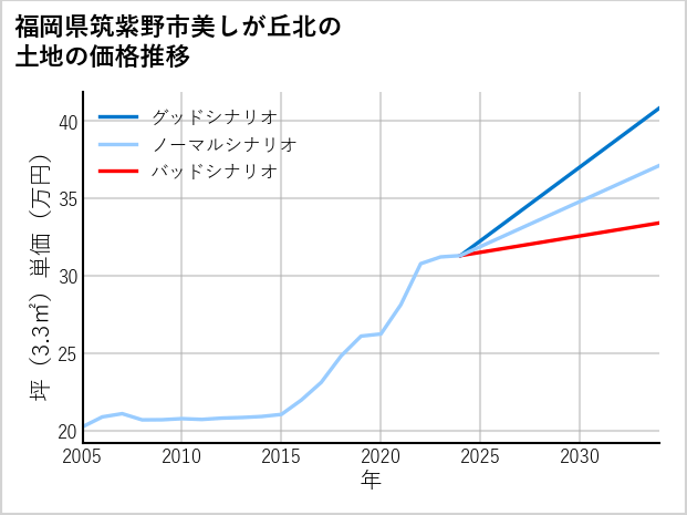 福岡県筑紫野市美しが丘北の土地価格推移