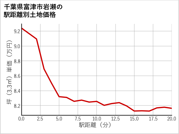 千葉県富津市岩瀬の徒歩距離別の土地坪単価