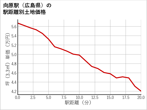 向原駅（広島県）の徒歩距離別の土地坪単価