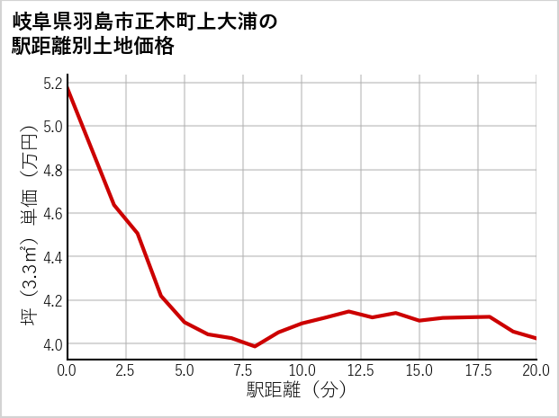 岐阜県羽島市正木町上大浦の徒歩距離別の土地坪単価