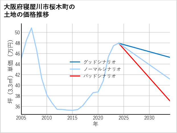 大阪府寝屋川市桜木町の土地価格推移