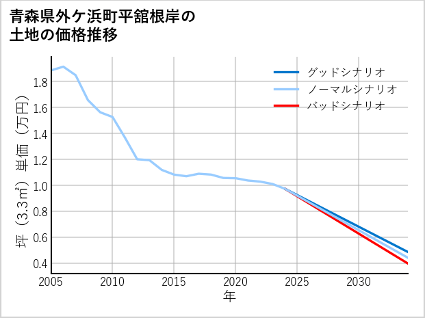 青森県外ケ浜町平舘根岸の土地価格推移