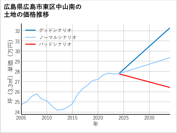 広島県広島市東区中山南の土地価格推移