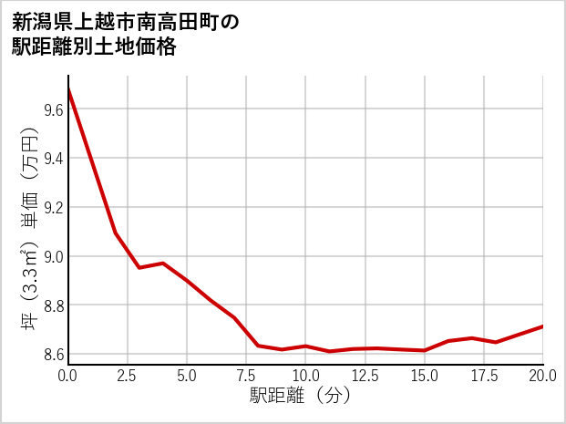 新潟県上越市南高田町の徒歩距離別の土地坪単価