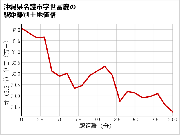 沖縄県名護市世冨慶の徒歩距離別の土地坪単価