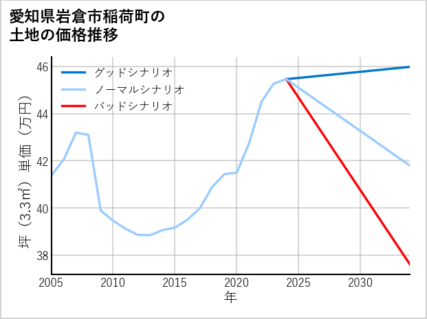 愛知県岩倉市稲荷町の土地価格推移