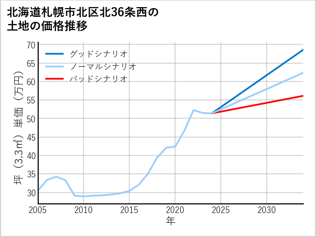 北海道札幌市北区北36条西の土地価格推移