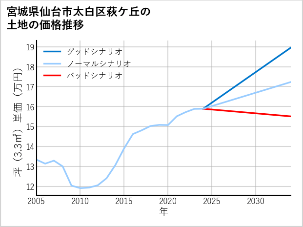 宮城県仙台市太白区萩ケ丘の土地価格推移