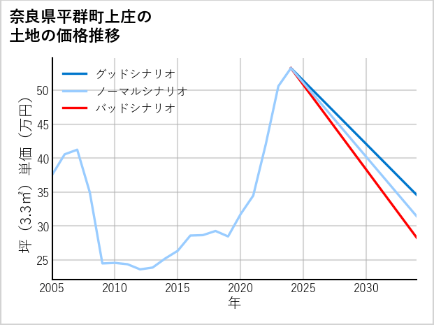 奈良県平群町上庄の土地価格推移