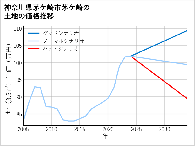 神奈川県茅ケ崎市茅ケ崎の土地価格推移